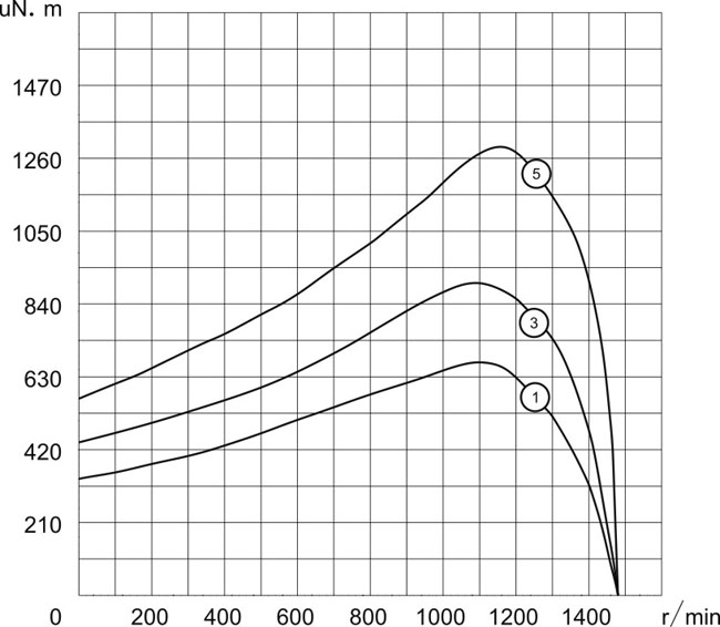 開放式外轉(zhuǎn)子風(fēng)機(jī)電機(jī)4P，220V/50Hz扭矩圖